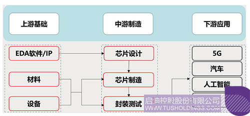 芯片产业链主要环节示意图 拷贝.jpg